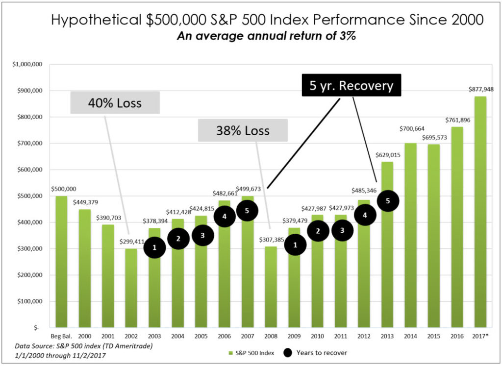 stock market since 2000